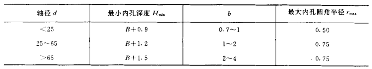 采煤機油封的內孔深度標準尺寸規(guī)格表2（單位mm）