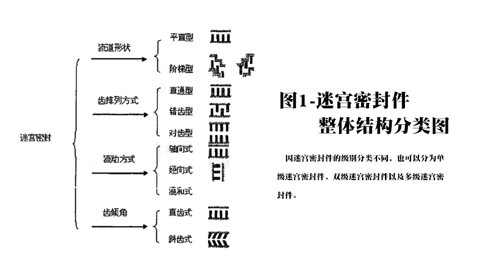 迷宮密封件整體結(jié)構(gòu)分類(lèi)圖