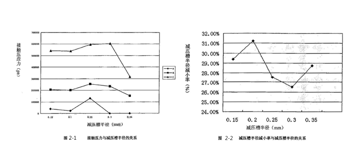 軸承密封件接觸壓力與減壓槽半徑、減壓槽半徑減小率與減壓槽半徑關系圖