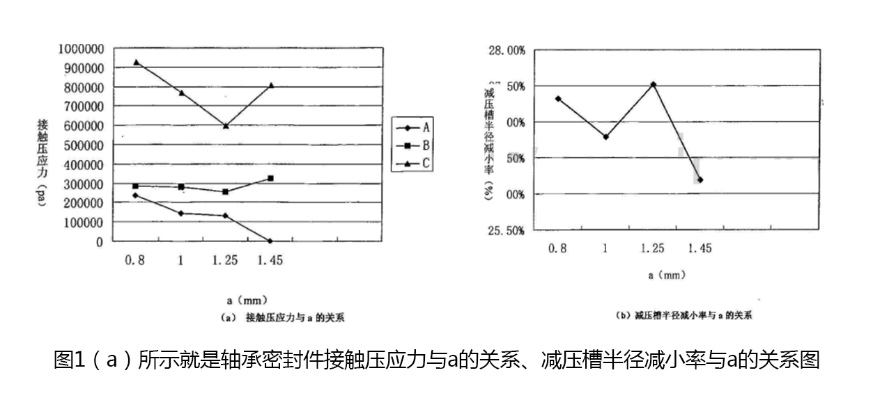 軸承密封件接觸壓應(yīng)力與a的關(guān)系、減壓槽半徑減小率與a的關(guān)系圖1