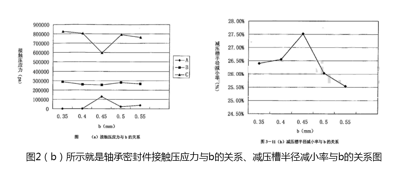 軸承密封件接觸壓應(yīng)力與b的關(guān)系、減壓槽半徑減小率與b的關(guān)系圖2