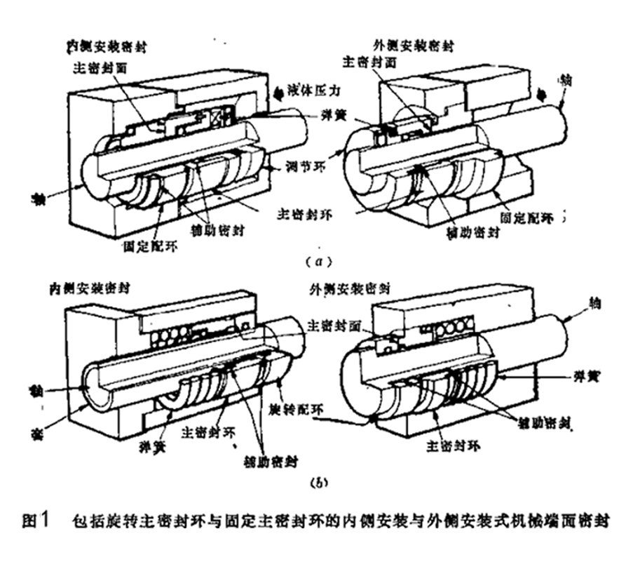 圖1-所示就是包括旋轉(zhuǎn)主密封環(huán)與固定主密封環(huán)的內(nèi)側(cè)安裝與外側(cè)安裝機械端面密封件結(jié)構(gòu)圖