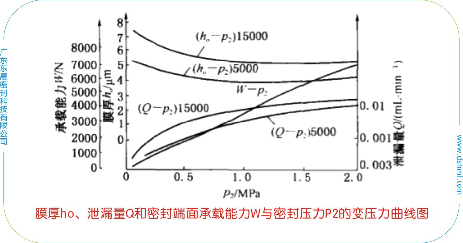 膜厚ho、泄漏量Q和密封端面承載能力W與密封壓力P2和轉(zhuǎn)速n的變轉(zhuǎn)速曲線圖