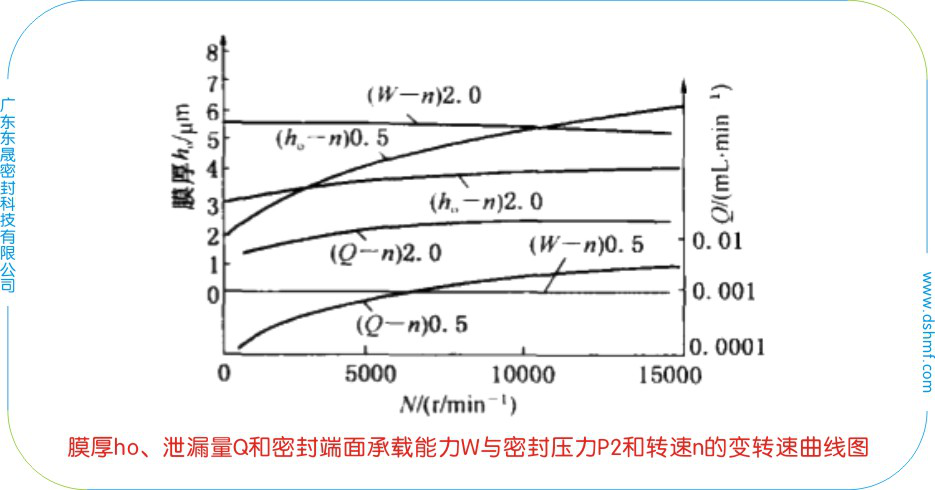 膜厚ho、泄漏量Q和密封端面承載能力W與密封壓力P2的變壓力曲線圖