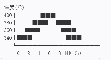 2-PTFE燒結(jié)溫度曲線(xiàn)